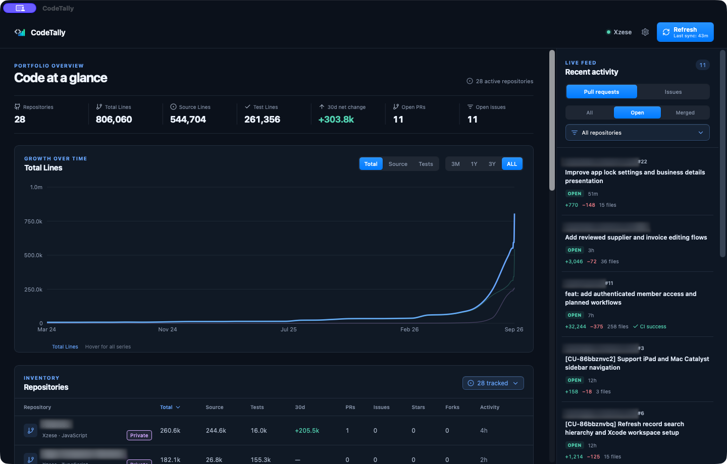 Published CodeTally macOS dashboard, with repository identifiers redacted